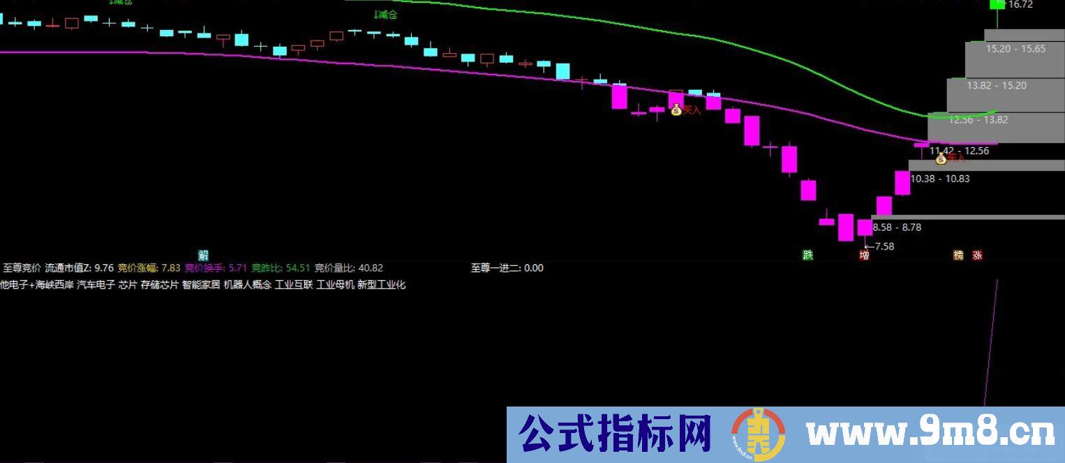 通达信【至尊竞价】竞价一进二选股指标 数据全天不 源码 贴图