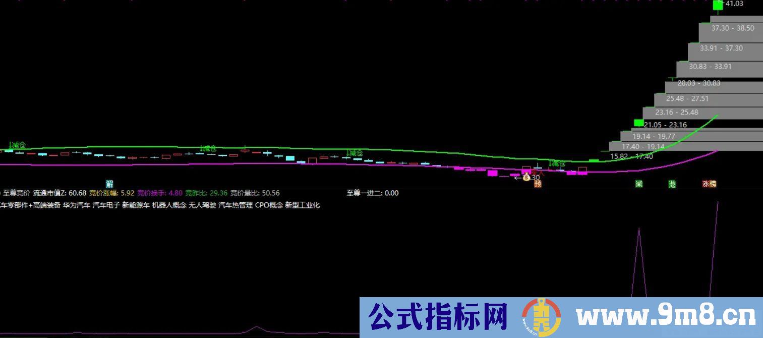 通达信【至尊竞价】竞价一进二选股指标 数据全天不 源码 贴图