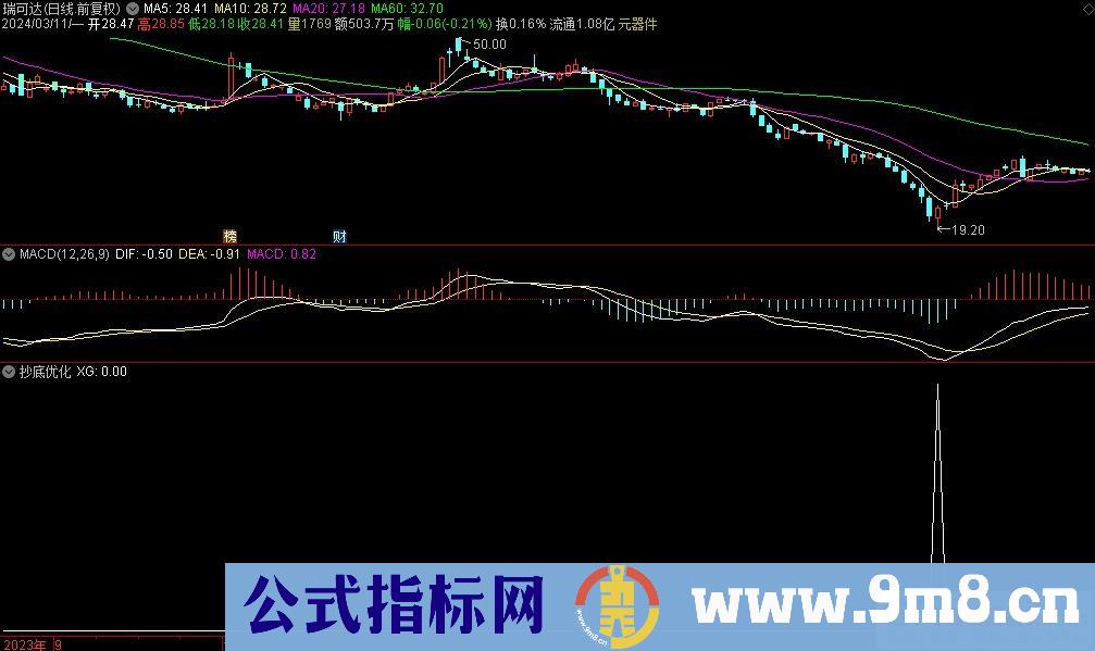 通达信抄底优化选股指标 源码 贴图