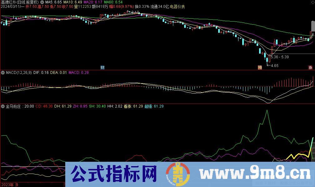 通达信金马抢庄副图指标 九毛八公式指标网