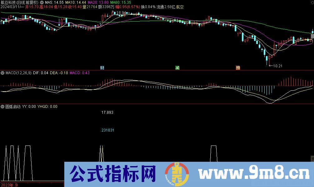 通达信圆弧启动副图指标 源码 贴图
