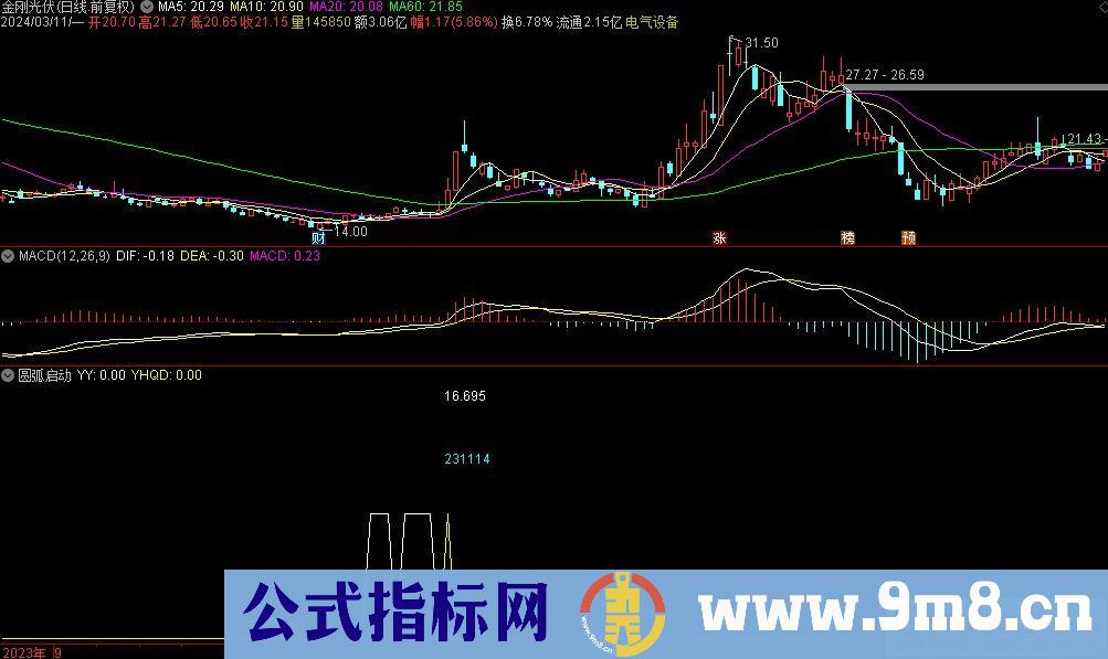 通达信圆弧启动副图指标 源码 贴图