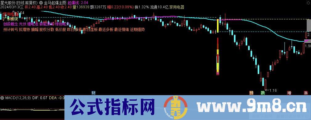 通达信金马起爆主图指标 源码 贴图