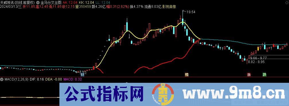 通达信金马分叉主图指标 源码 贴图