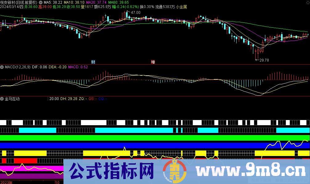 通达信金马互动副图指标 九毛八公式指标网