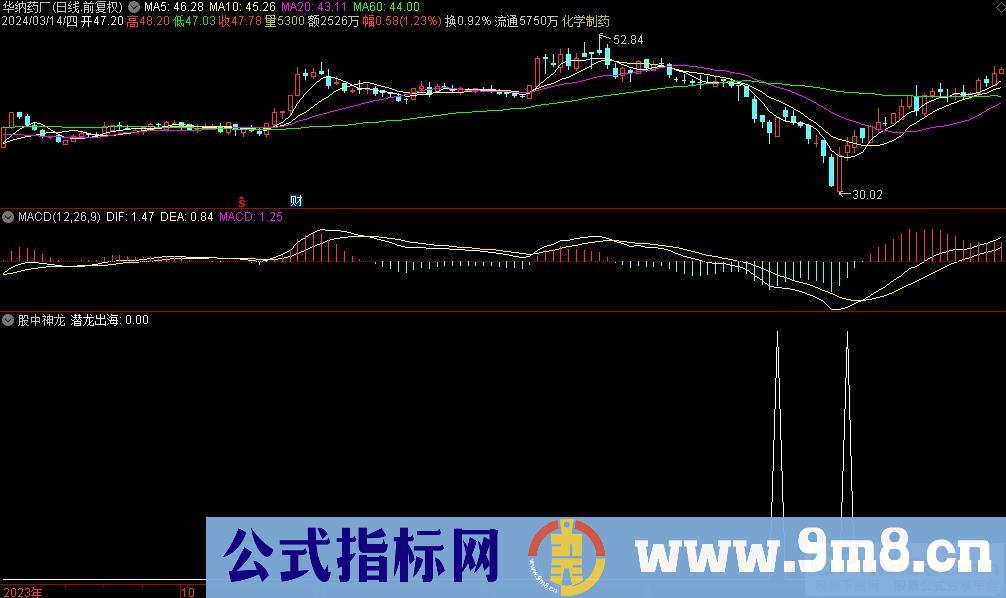 通达信股中神龙选股指标 九毛八公式指标网