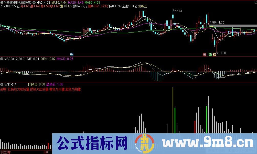 通达信量能操作副图指标 红色柱吸货量 绿色出货量 黄色天量 蓝色地量 源码 贴图
