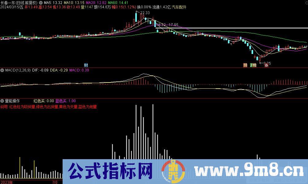 通达信量能操作副图指标 红色柱吸货量 绿色出货量 黄色天量 蓝色地量 九毛八公式指标网