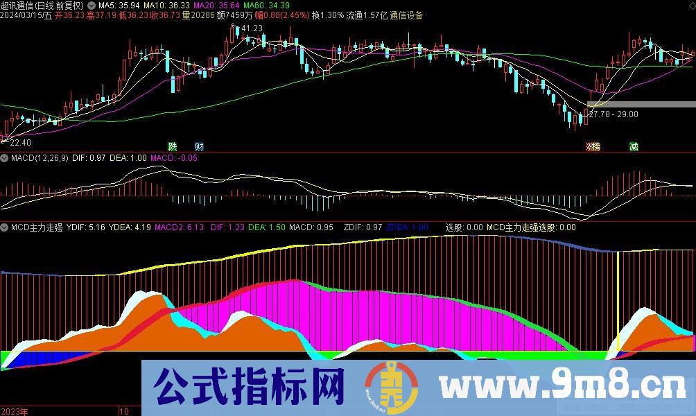通达信MCD主力走强副图指标 九毛八公式指标网