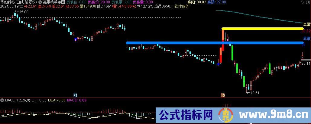 通达信高量换手主图指标 九毛八公式指标网