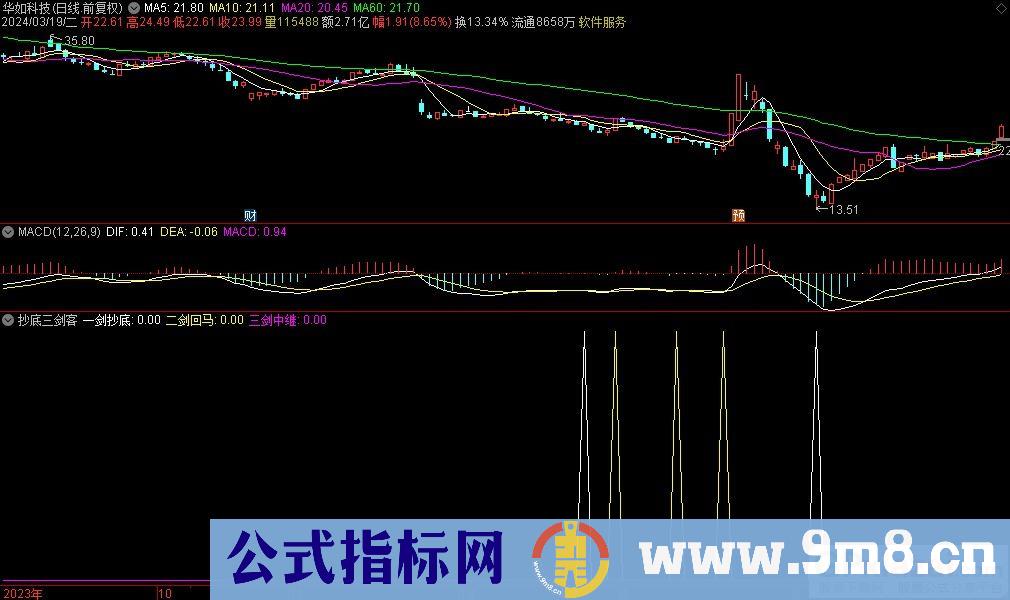 通达信抄底三剑客副图指标 九毛八公式指标网