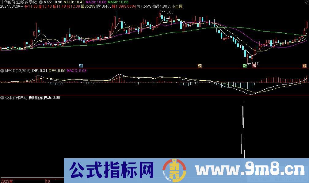 通达信极限底部启动选股指标 源码 贴图