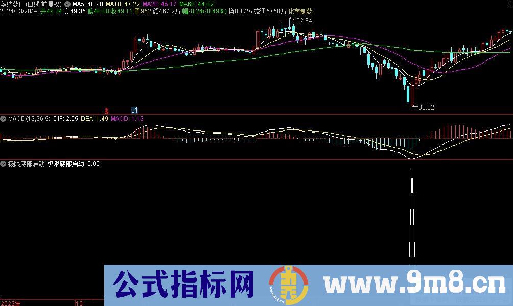 通达信极限底部启动选股指标 九毛八公式指标网