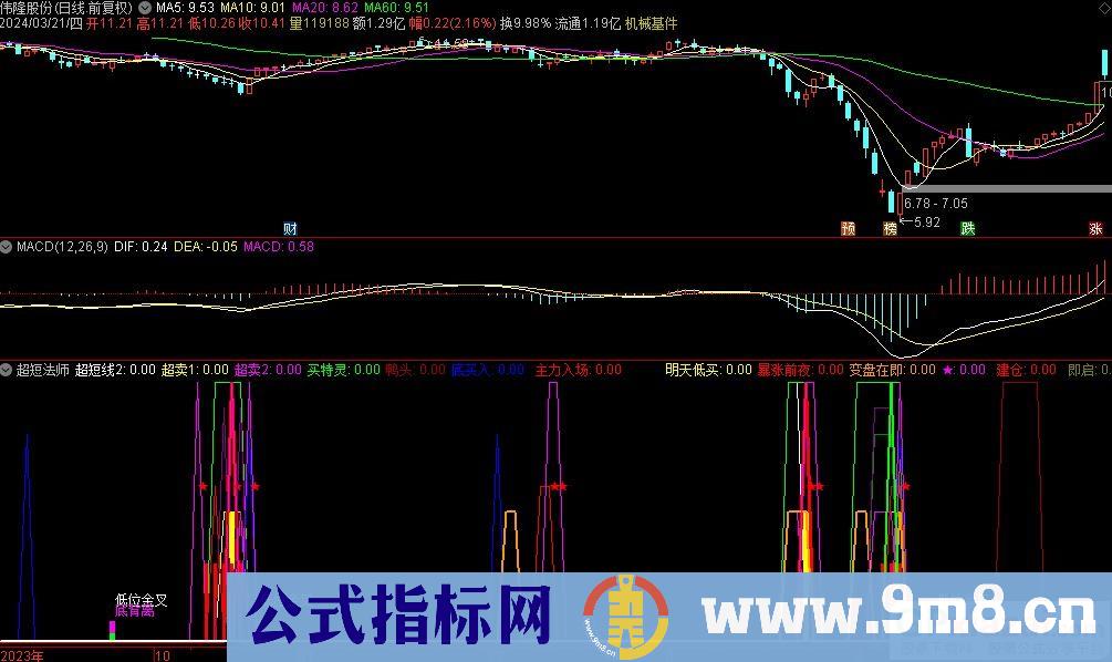 通达信超短法师副图指标 数值小选股多做短线 数值大选股少做长线 九毛八公式指标网