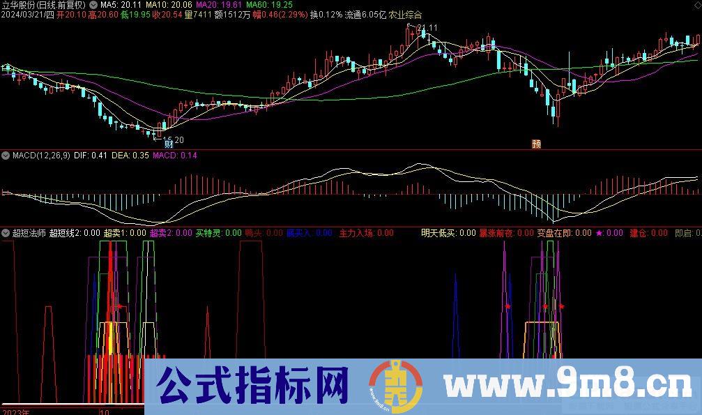 通达信超短法师副图指标 数值小选股多做短线 数值大选股少做长线 源码 贴图