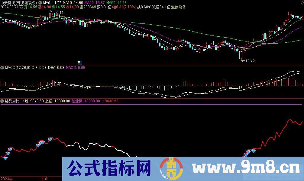 通达信强势对比副图指标 九毛八公式指标网
