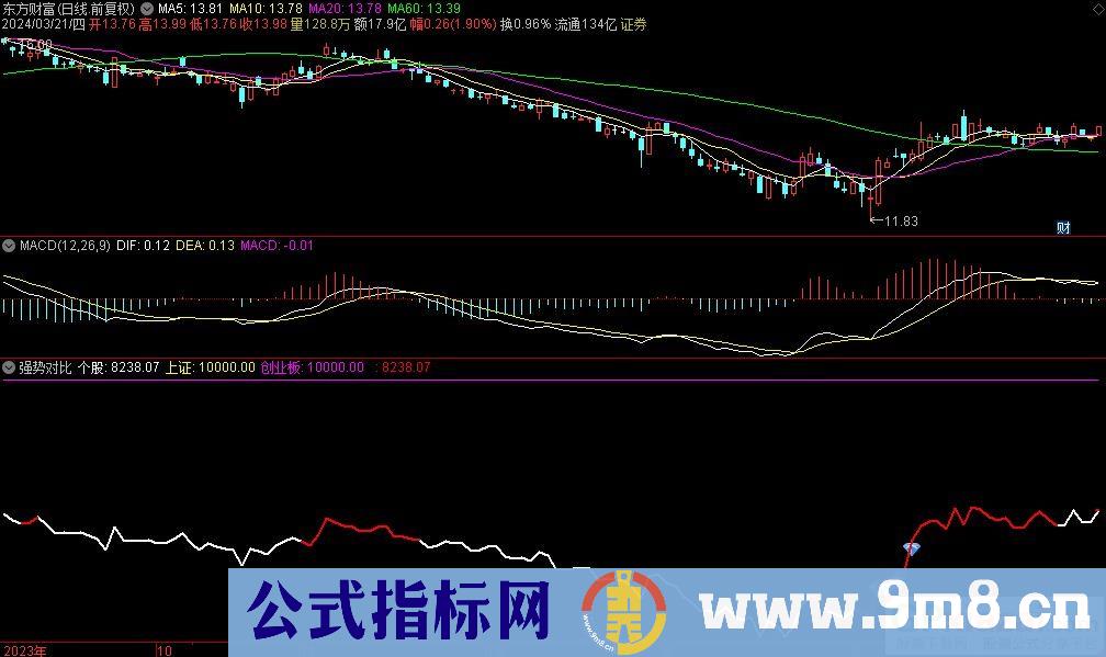 通达信强势对比副图指标 源码 贴图