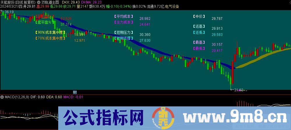 通达信双轨道主图指标 源码 贴图