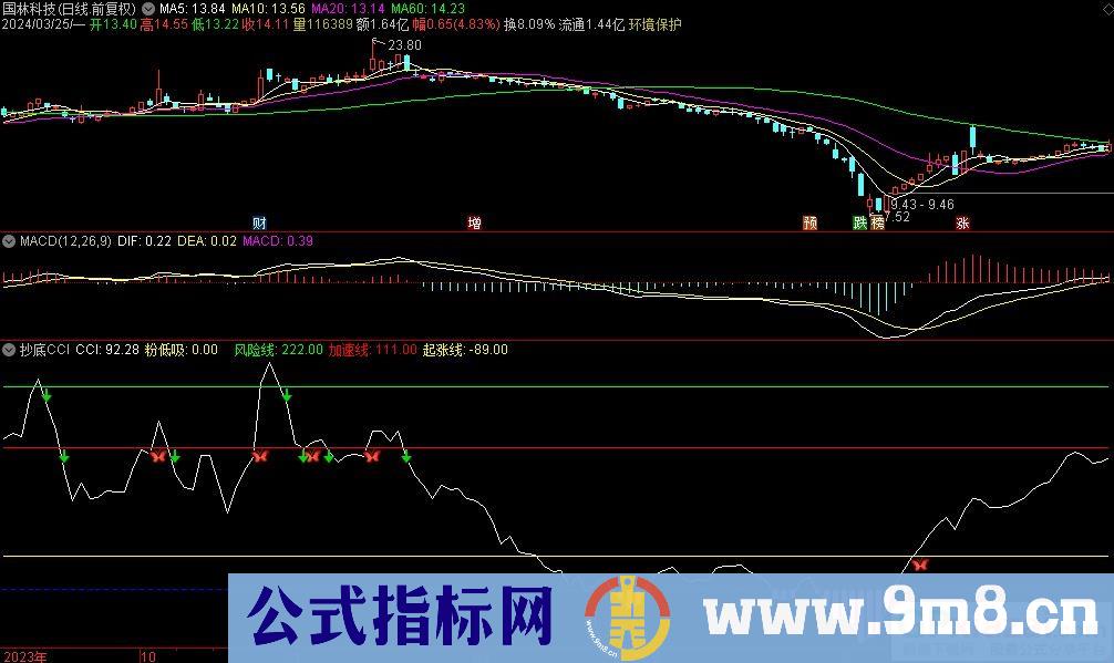 通达信抄底CCI副图指标 九毛八公式指标网