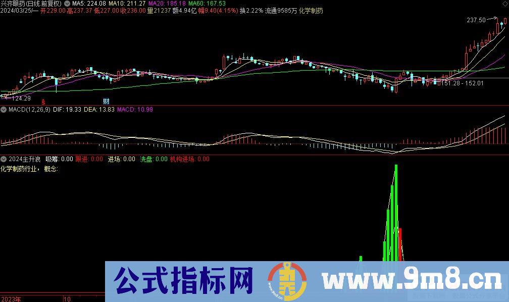 通达信2024主升浪副图指标 九毛八公式指标网