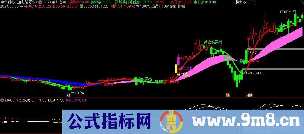通达信2024主升浪主图指标 短线看红涨绿跌 源码 贴图