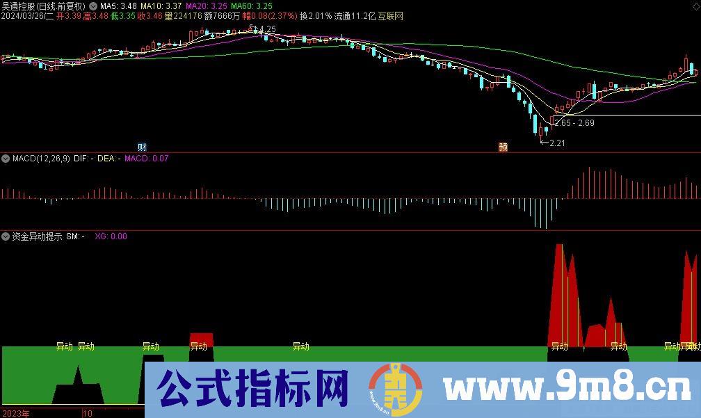通达信资金异动提示副图指标 源码 贴图