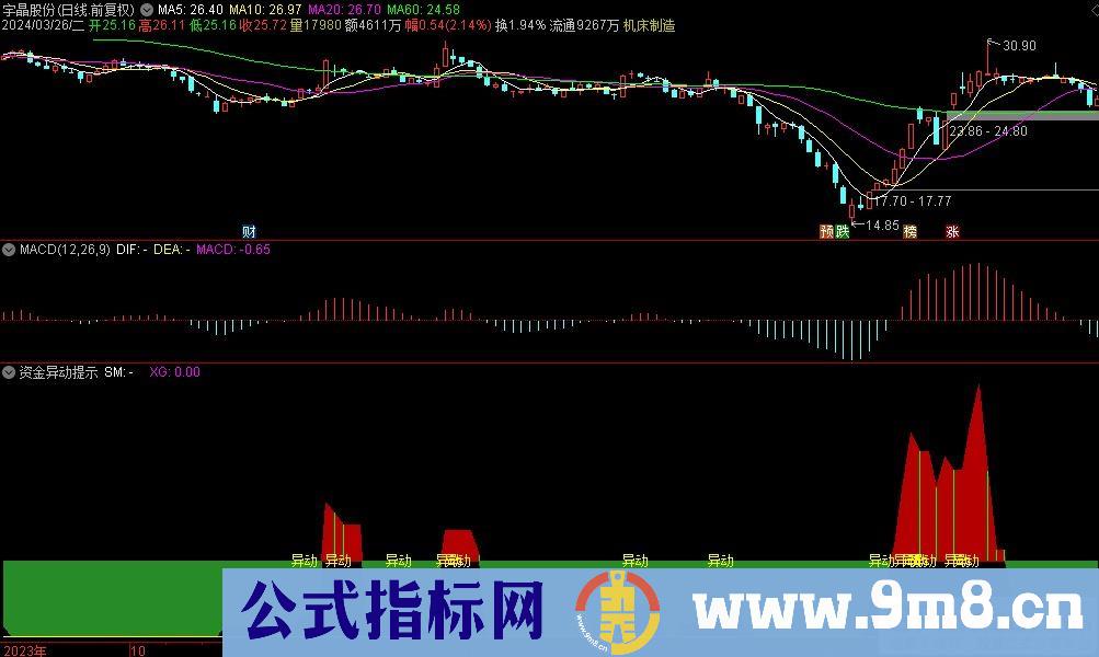 通达信资金异动提示副图指标 源码 贴图