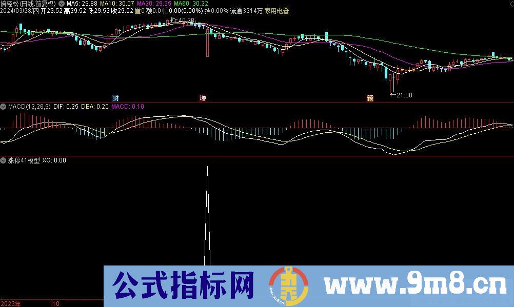 通达信涨停41模型选股指标 源码 贴图