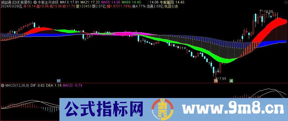通达信牛股主升波段副图指标 源码 贴图