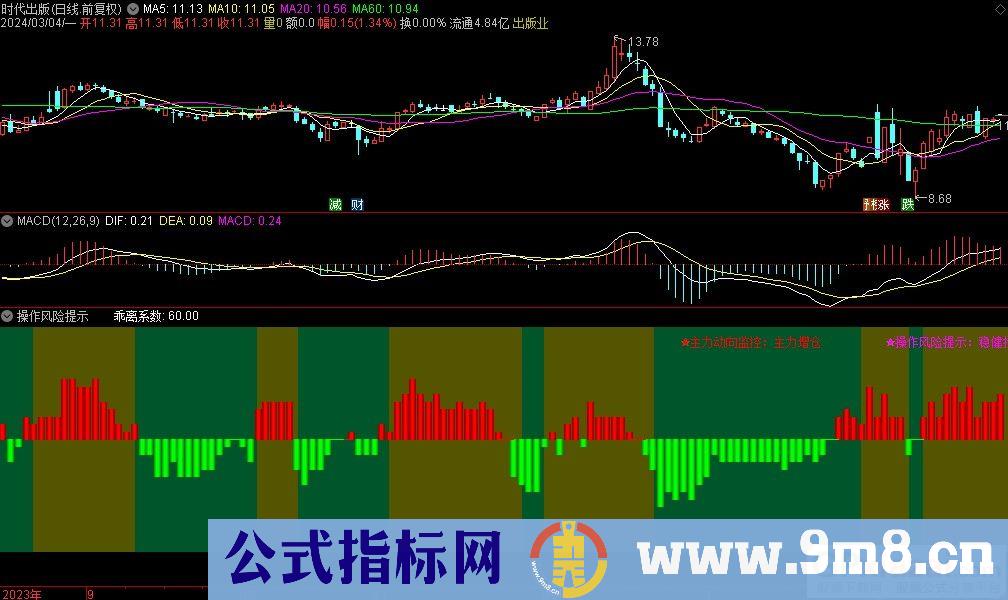 通达信操作风险提示副图指标 九毛八公式指标网