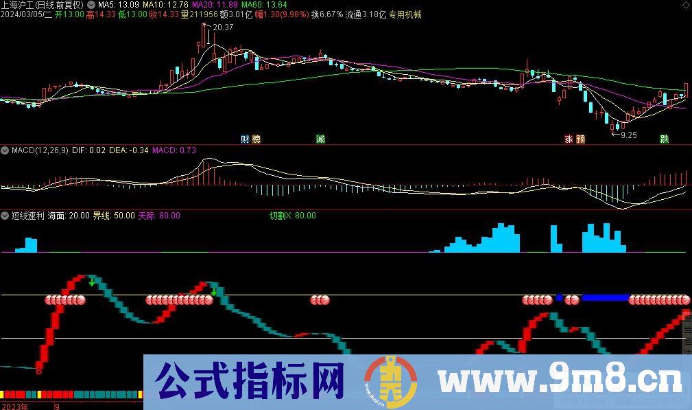 通达信短线速利副图指标 源码 贴图