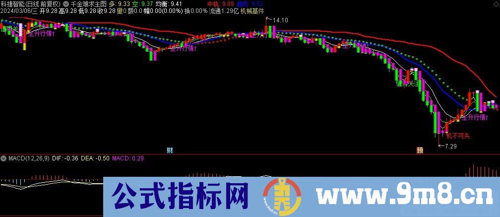 通达信千金难求主图指标 源码 贴图