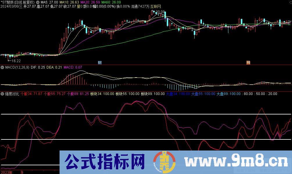 通达信强度对比副图指标 九毛八公式指标网