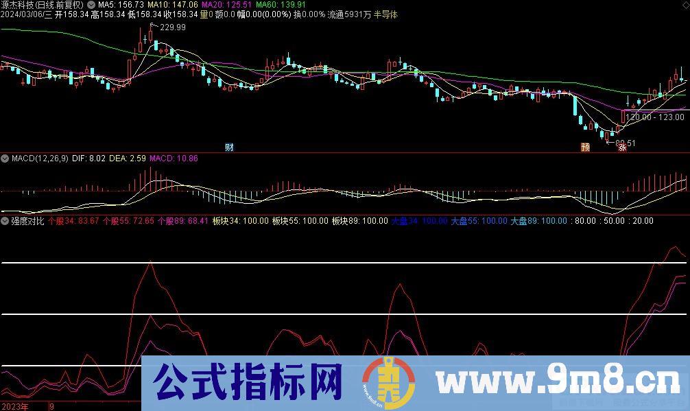 通达信强度对比副图指标 源码 贴图