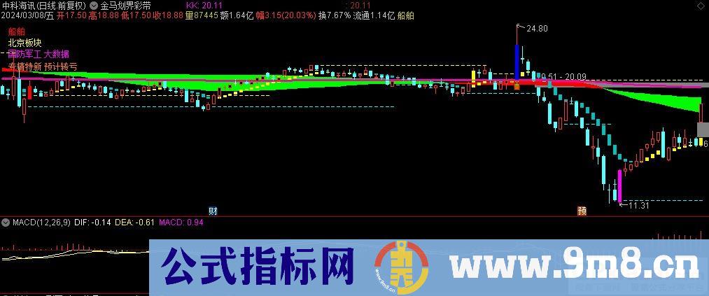 通达信金马划界彩带主图指标 九毛八公式指标网