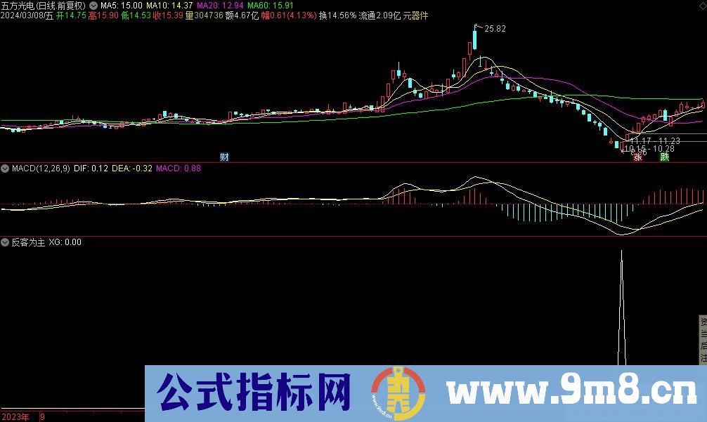 通达信反客为主选股指标 两个交易日不涨就止损 源码 贴图
