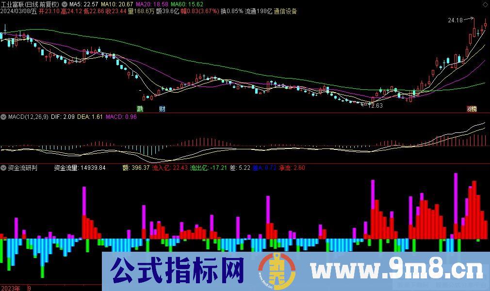 通达信资金流研判副图指标 九毛八公式指标网