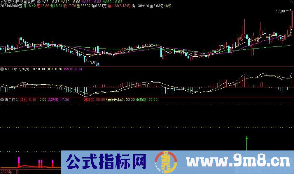 通达信真金白银副图指标 源码 贴图