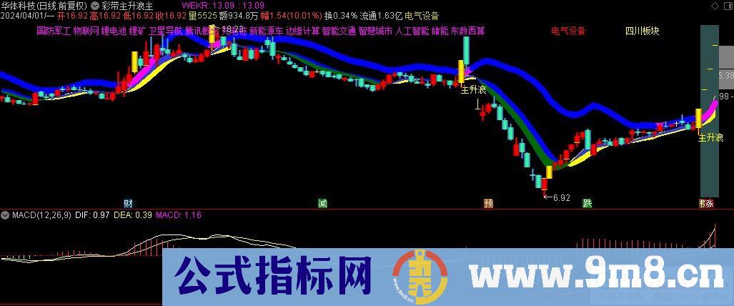 通达信彩带主升浪主图指标 源码 贴图