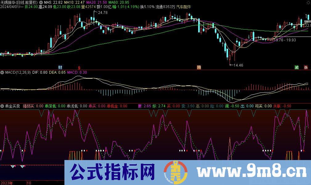 通达信乖金买卖副图指标 源码 贴图
