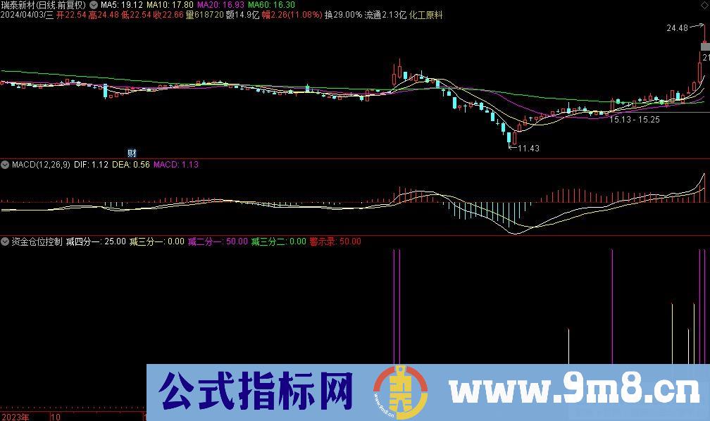 通达信资金仓位控制副图指标 源码 贴图