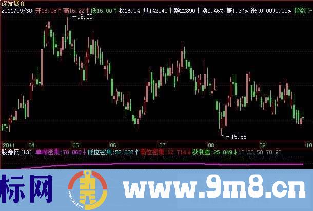 飞狐筹码密集度指标公式