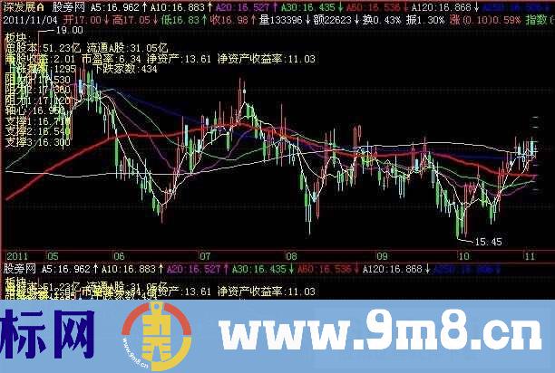 飞狐短期均线主图指标公式