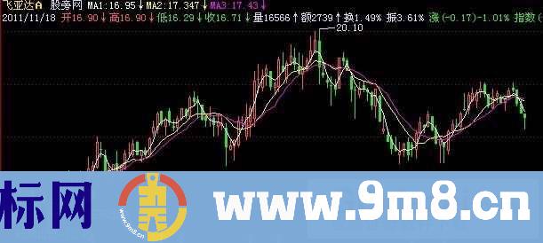 飞狐旺狗出击主图指标公式