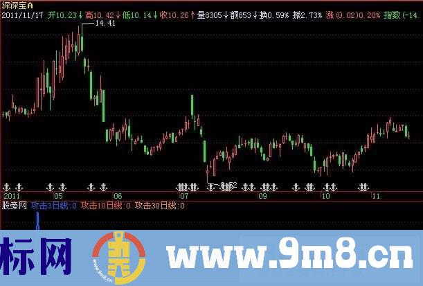 飞狐放量攻击指标公式
