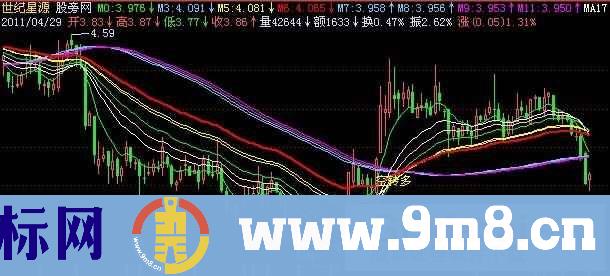 飞狐不亏均线主图指标公式