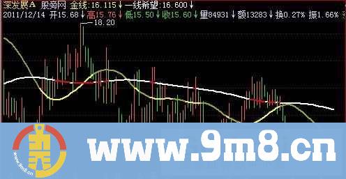 飞狐一线希望主图指标公式