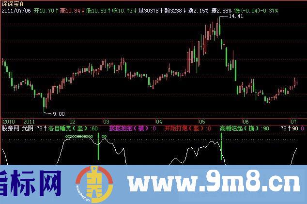 飞狐洞房花烛指标公式