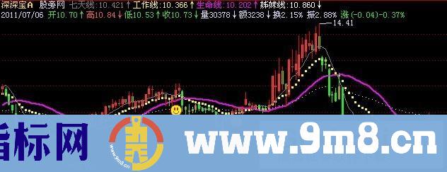 飞狐决胜选股王工作线主图指标公式
