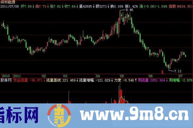 资金流量指标 (源码)